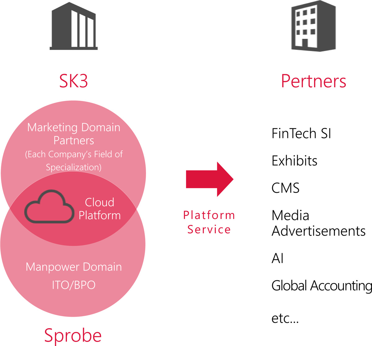 SK3 GROUP