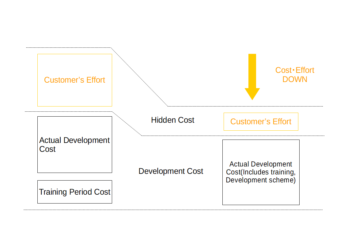 As your development partner, we guarantee long term cost advantages.