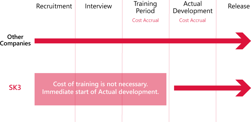 We have trained teams for immediate start of development