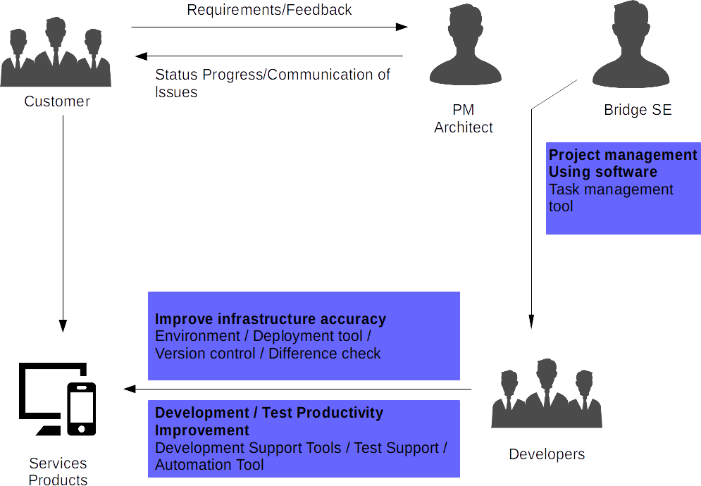 Development scheme with close project visualization