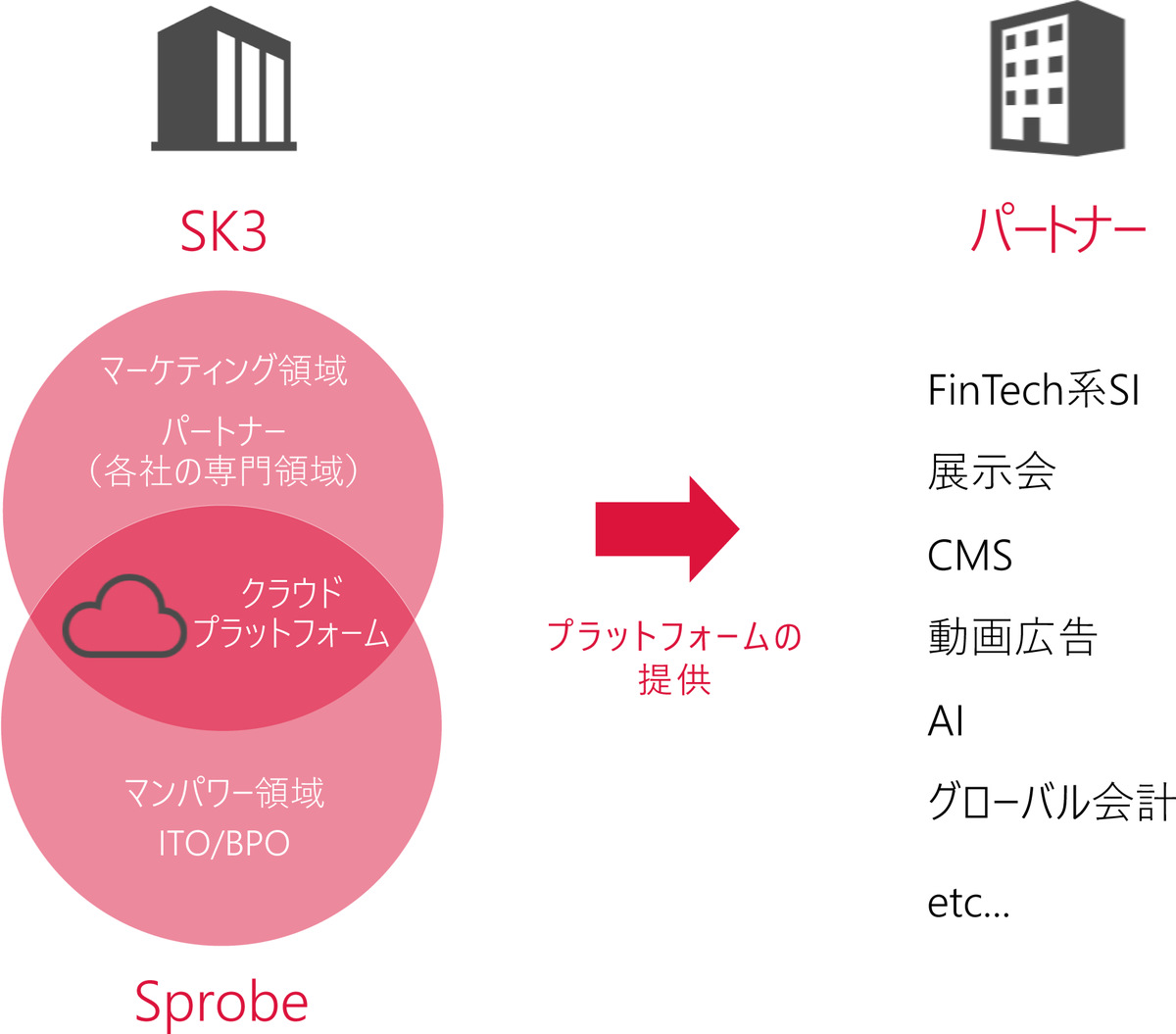 SK3 GROUP
