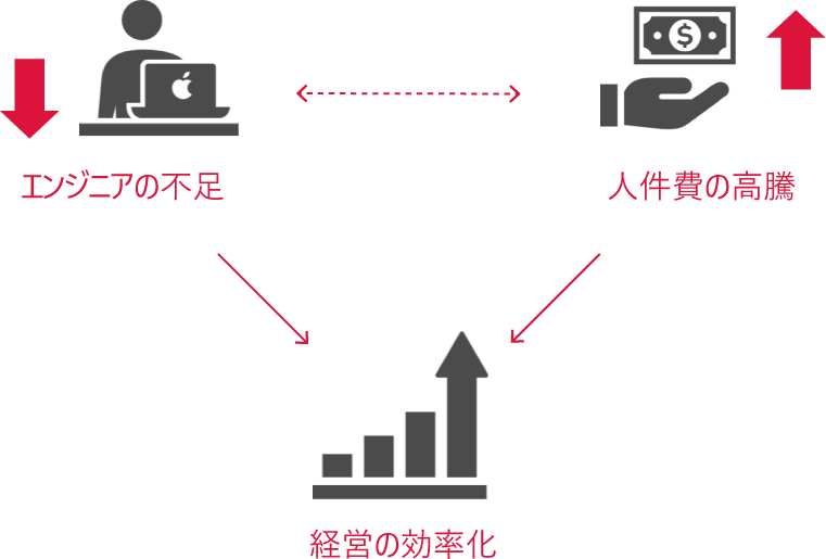 ITの力で、お客様が抱える「人材リソース」課題を解決します。