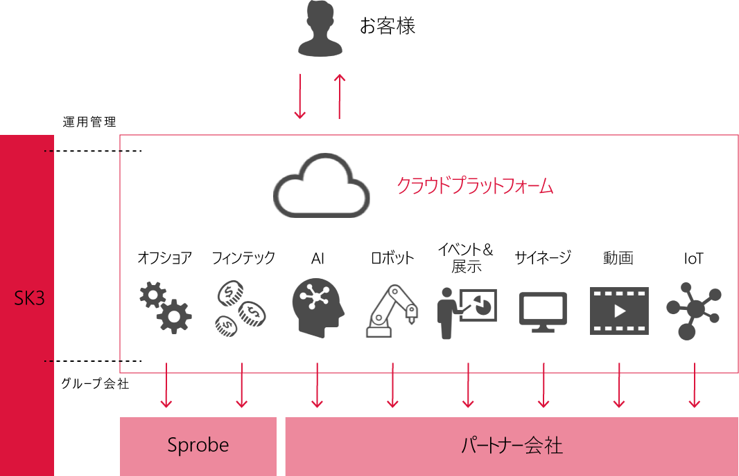 クラウドプラットフォームでの事業連携プラン