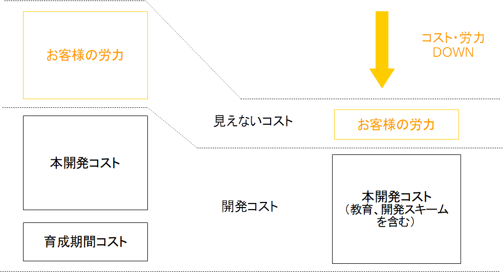 開発パートナーとして、長期的なコストメリットを提供いたします。