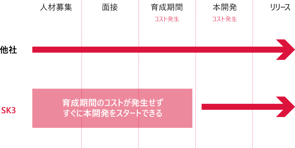 育成されたチームを用意しすぐに開発をスタート