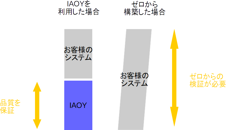 高品質を保証