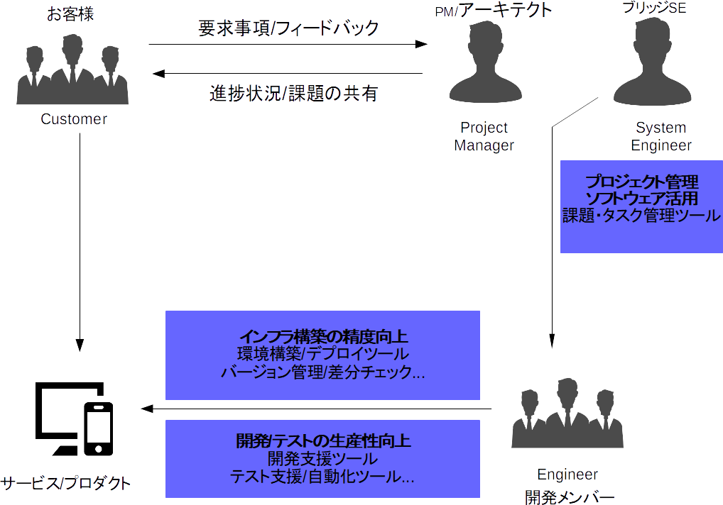プロジェクトを可視化した開発スキーム